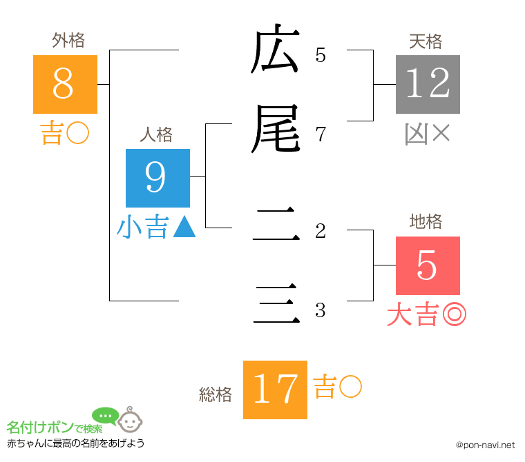 広尾 二三さんの姓名判断結果