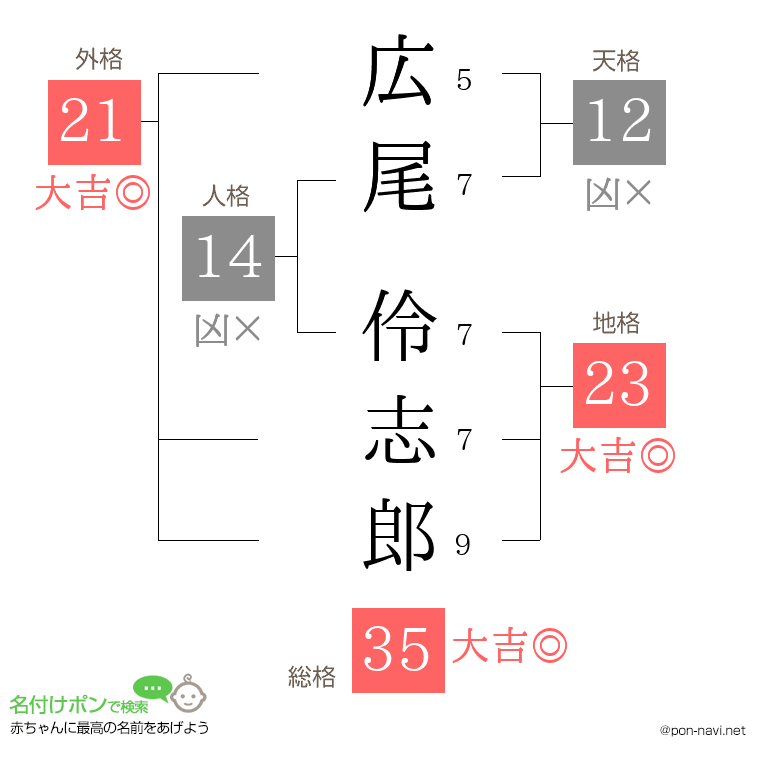 広尾 伶志郎さんの姓名判断結果