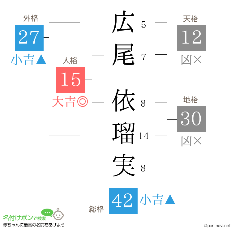 広尾 依瑠実さんの姓名判断結果