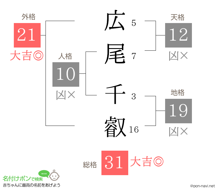 広尾 千叡さんの姓名判断結果