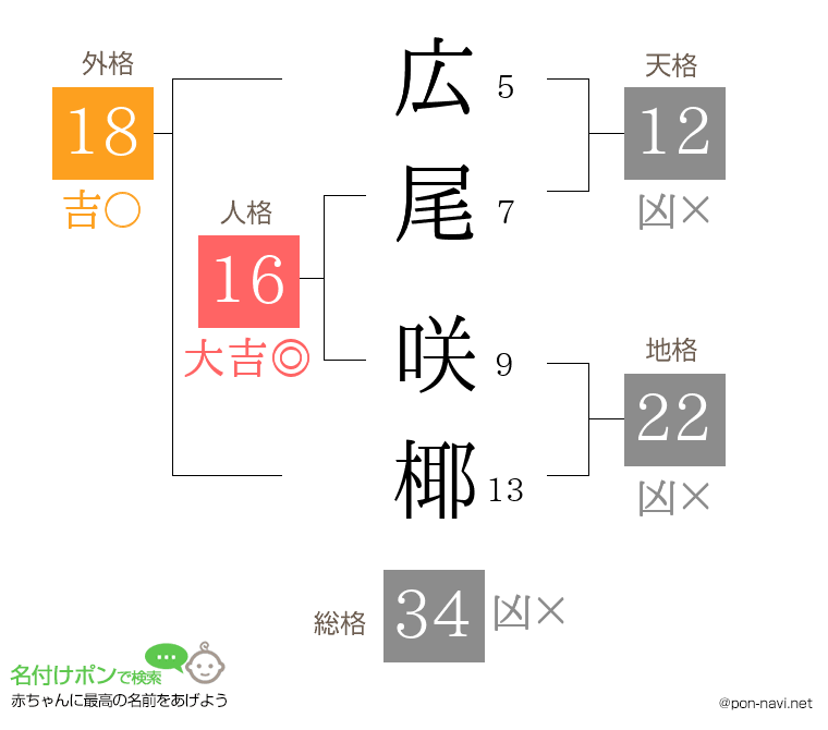 広尾 咲椰さんの姓名判断結果