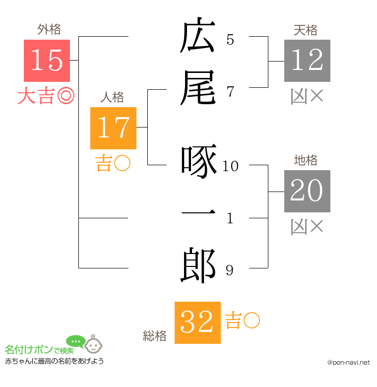 広尾 啄一郎さんの姓名判断結果