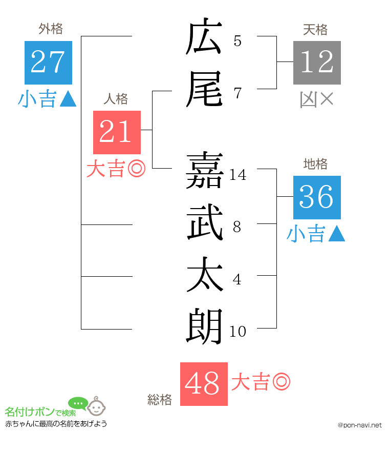 広尾 嘉武太朗さんの姓名判断結果