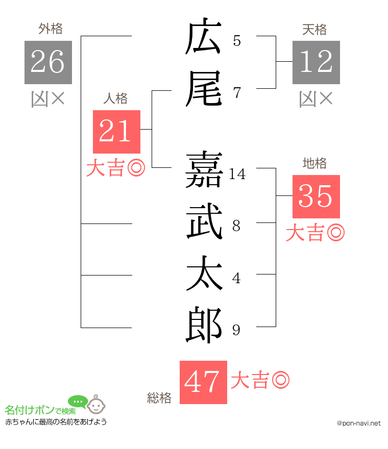 広尾 嘉武太郎さんの姓名判断結果