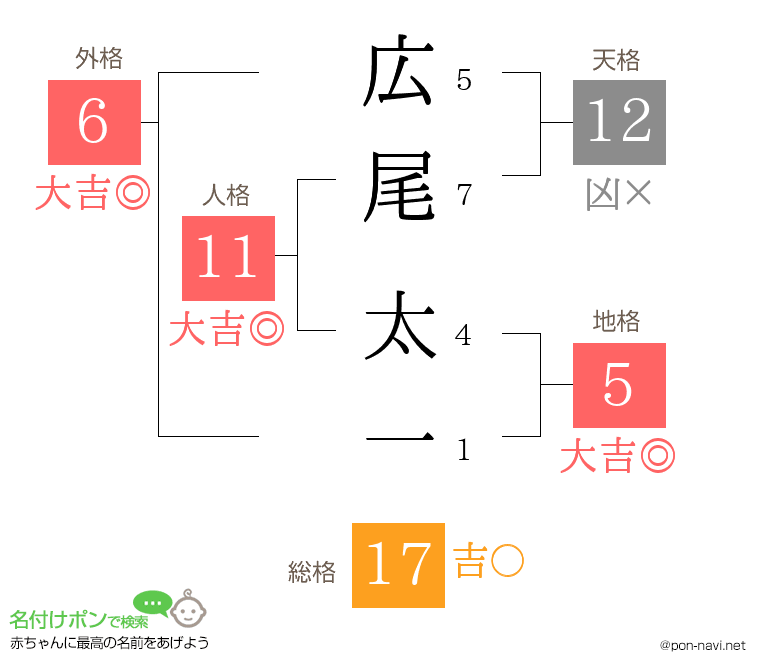 広尾 太一さんの姓名判断結果