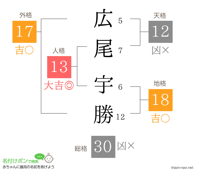 広尾 宇勝さんの姓名判断結果