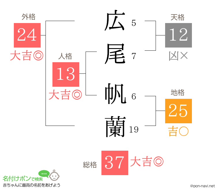広尾 帆蘭さんの姓名判断結果