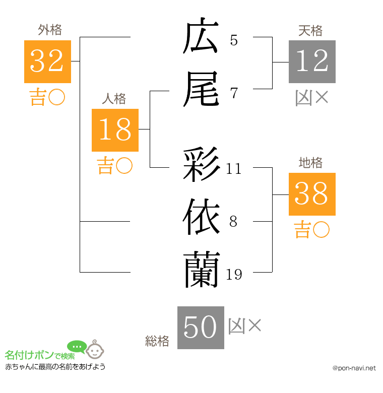 広尾 彩依蘭さんの姓名判断結果