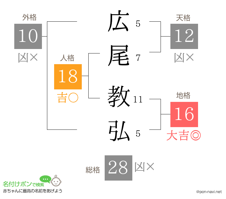 広尾 教弘さんの姓名判断結果