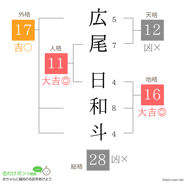 広尾 日和斗さんの姓名判断結果