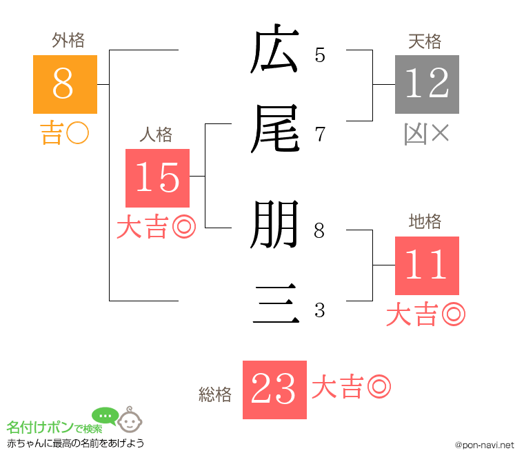 広尾 朋三さんの姓名判断結果