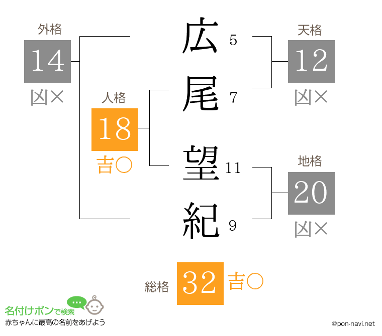 広尾 望紀さんの姓名判断結果