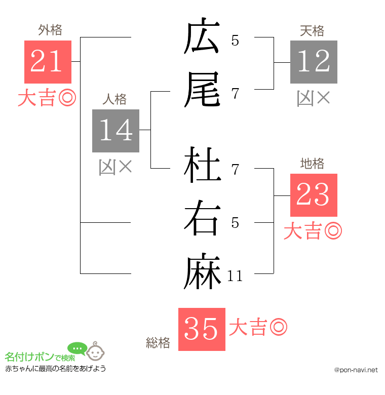 広尾 杜右麻さんの姓名判断結果