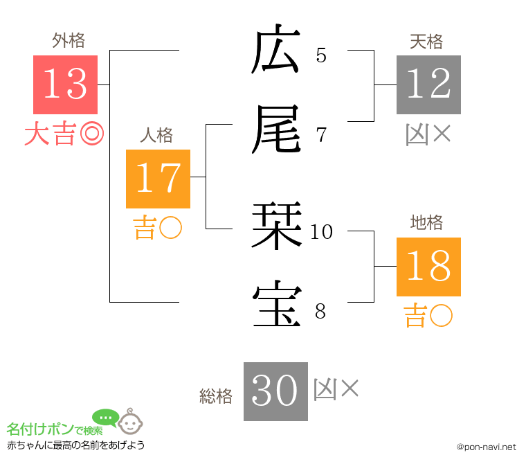 広尾 栞宝さんの姓名判断結果