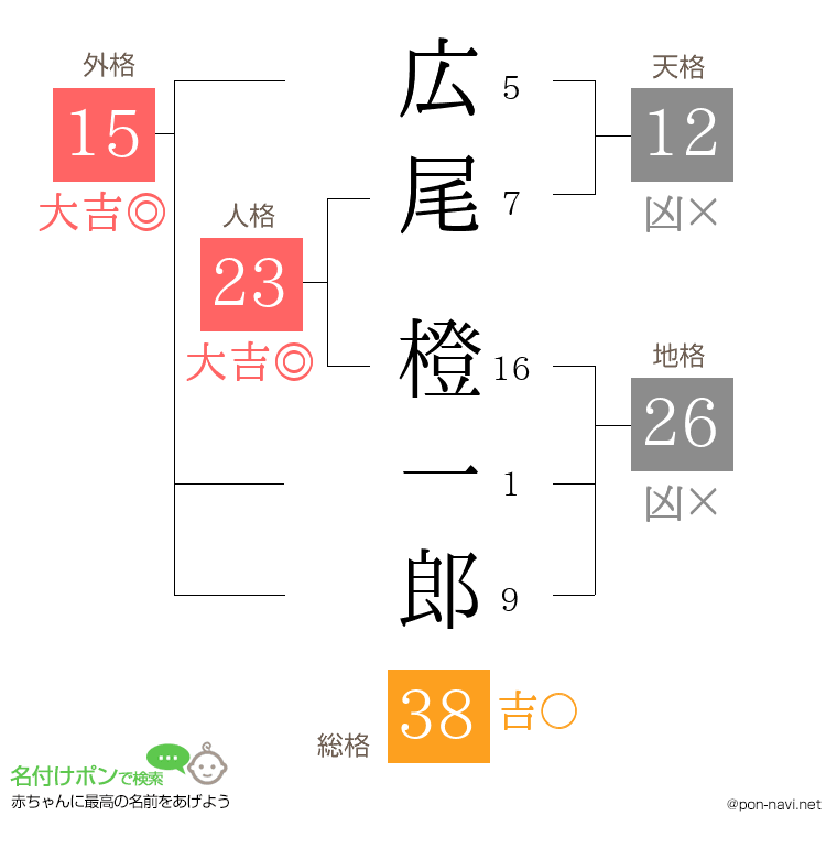 広尾 橙一郎さんの姓名判断結果