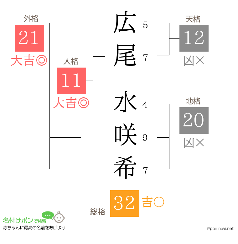 広尾 水咲希さんの姓名判断結果