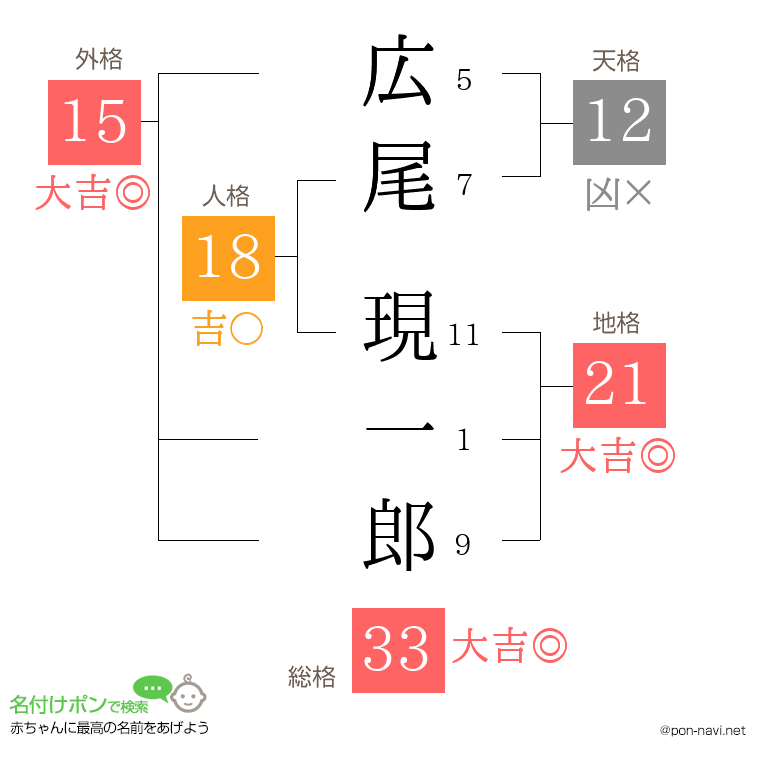 広尾 現一郎さんの姓名判断結果