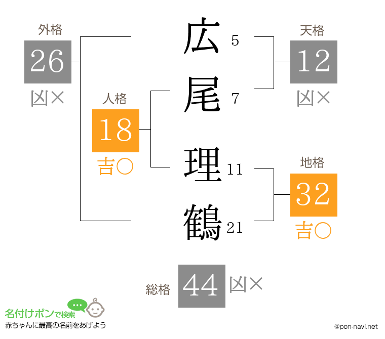 広尾 理鶴さんの姓名判断結果