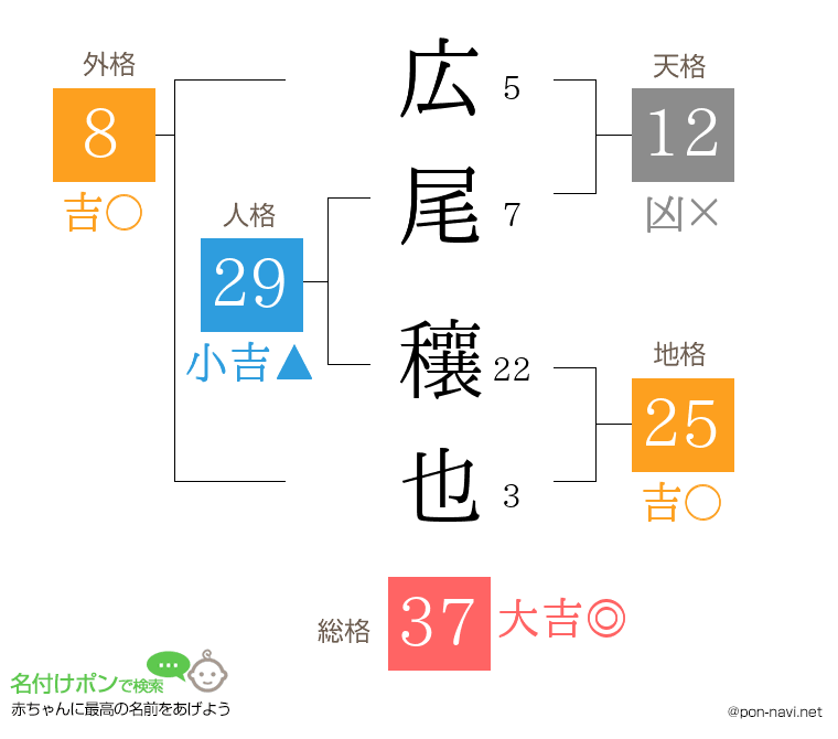 広尾 穰也さんの姓名判断結果