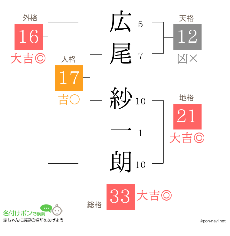 広尾 紗一朗さんの姓名判断結果