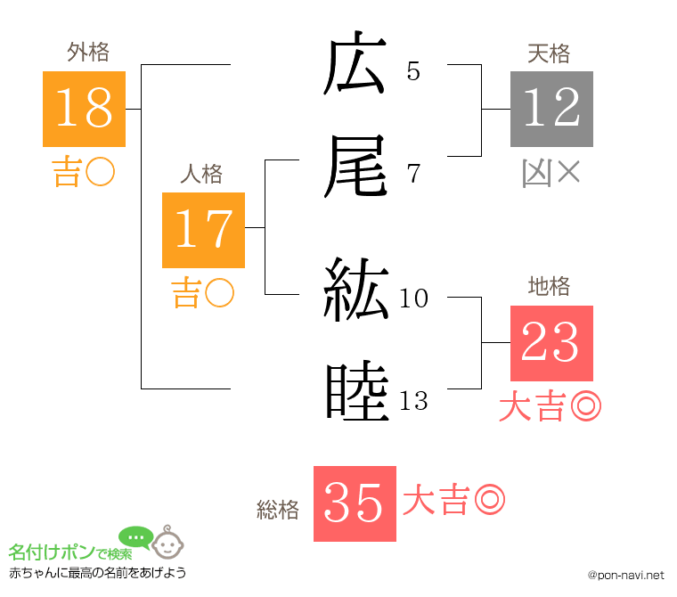 広尾 紘睦さんの姓名判断結果