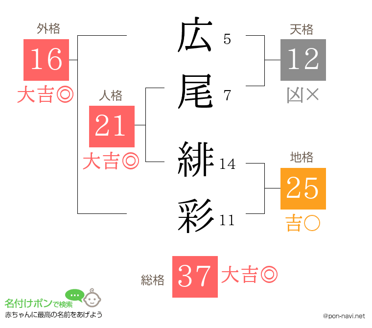 広尾 緋彩さんの姓名判断結果
