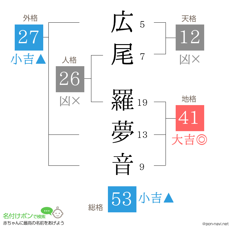 広尾 羅夢音さんの姓名判断結果