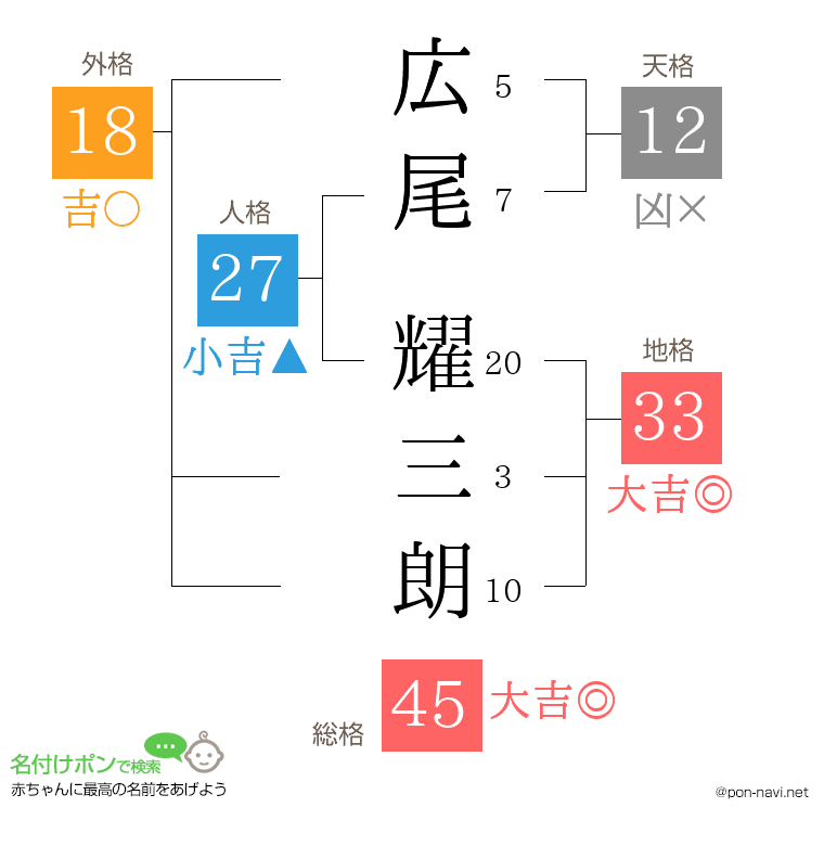 広尾 耀三朗さんの姓名判断結果
