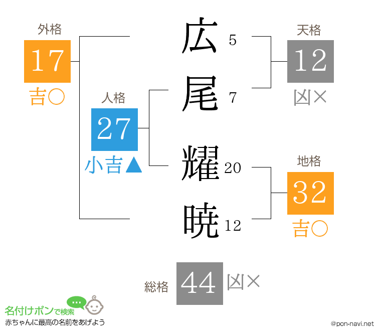 広尾 耀暁さんの姓名判断結果