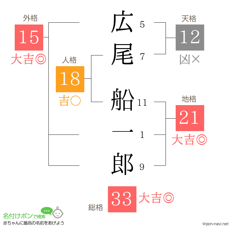 広尾 船一郎さんの姓名判断結果