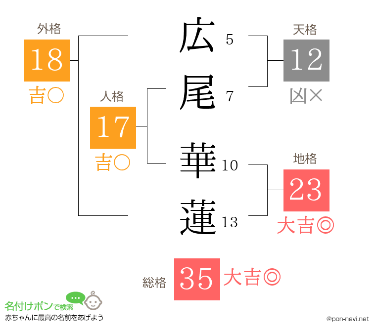 広尾 華蓮さんの姓名判断結果