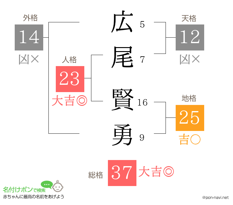 広尾 賢勇さんの姓名判断結果