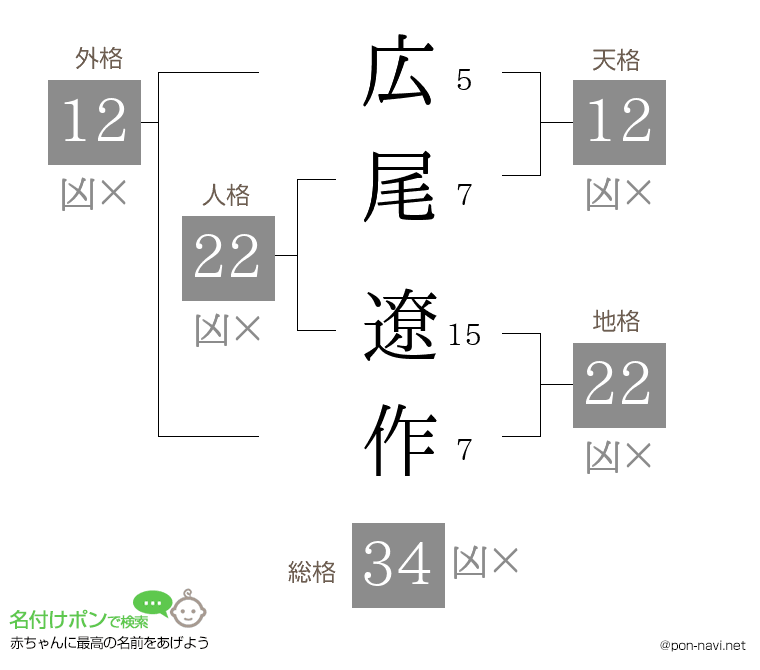 広尾 遼作さんの姓名判断結果