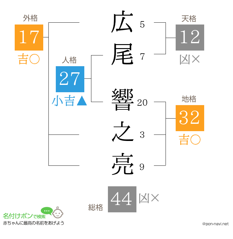 広尾 響之亮さんの姓名判断結果