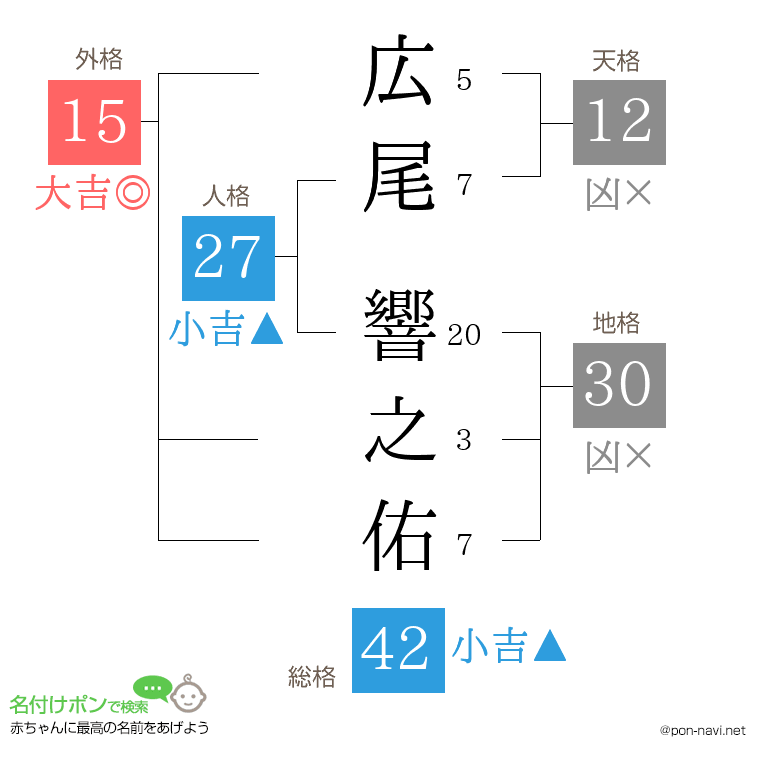広尾 響之佑さんの姓名判断結果
