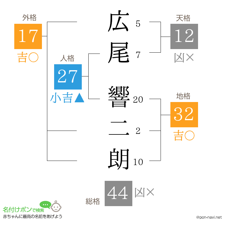 広尾 響二朗さんの姓名判断結果