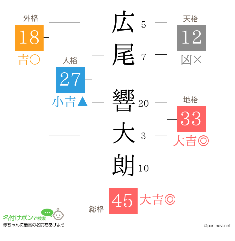 広尾 響大朗さんの姓名判断結果