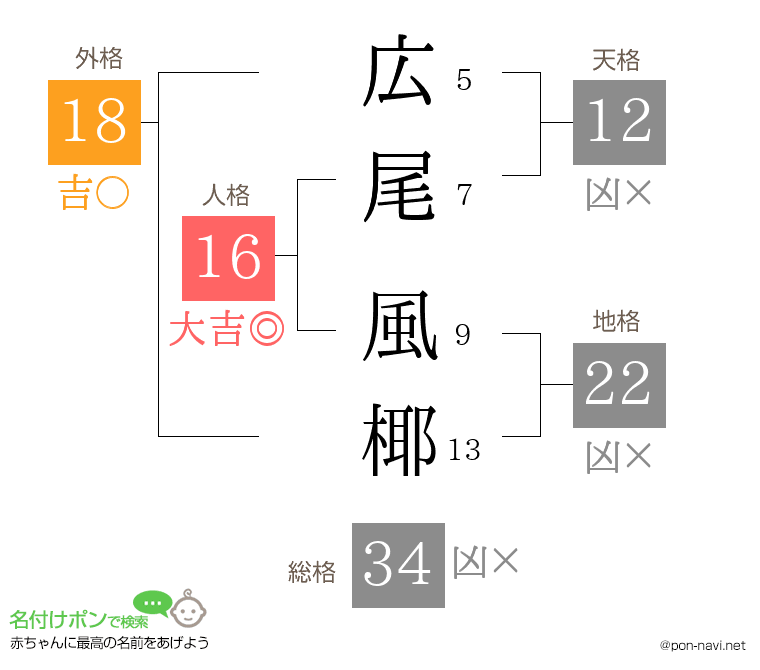広尾 風椰さんの姓名判断結果