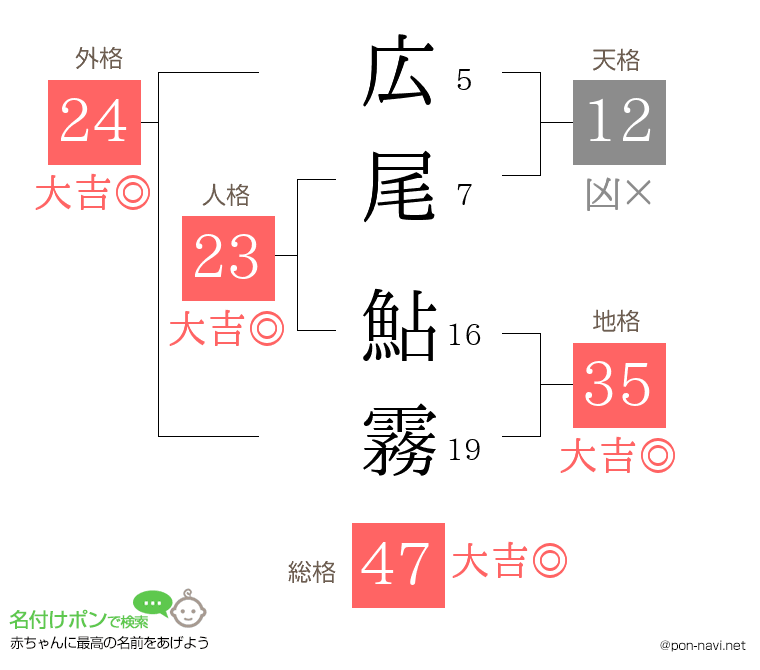 広尾 鮎霧さんの姓名判断結果