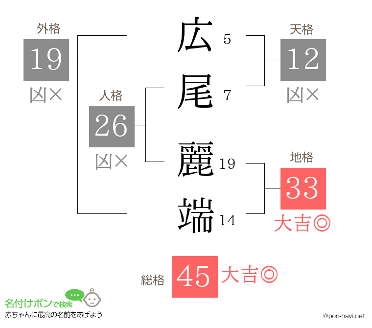 広尾 麗端さんの姓名判断結果