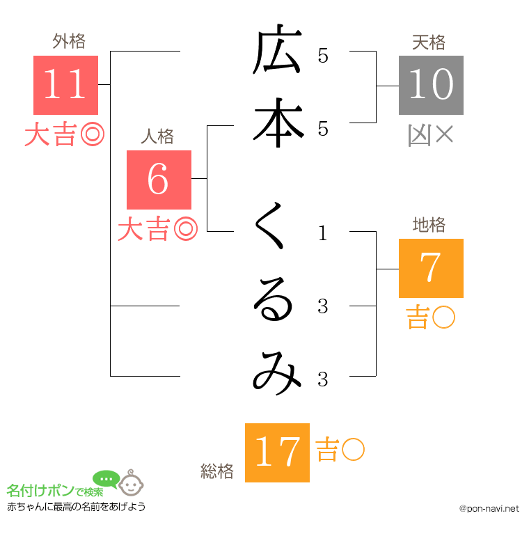 広本 くるみさんの姓名判断結果