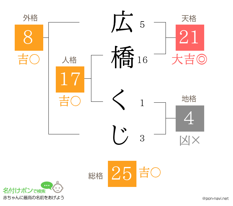 広橋 くじさんの姓名判断結果