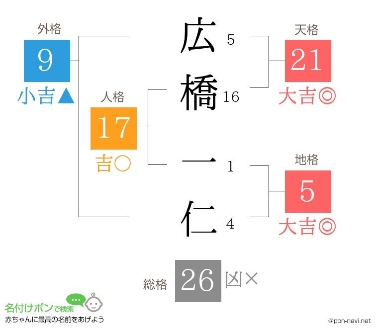 広橋 一仁さんの姓名判断結果