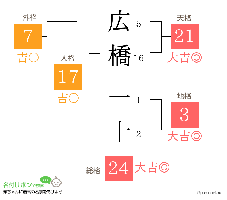 広橋 一十さんの姓名判断結果