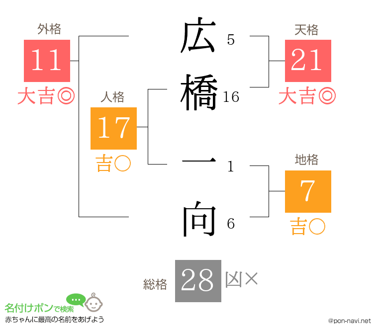 広橋 一向さんの姓名判断結果