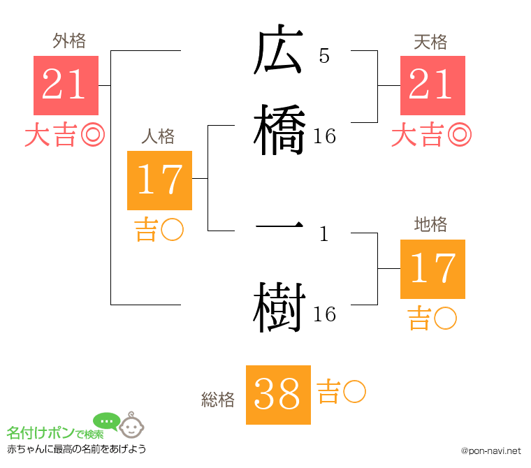 広橋 一樹さんの姓名判断結果