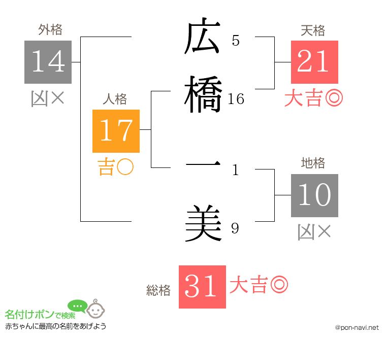 広橋 一美さんの姓名判断結果