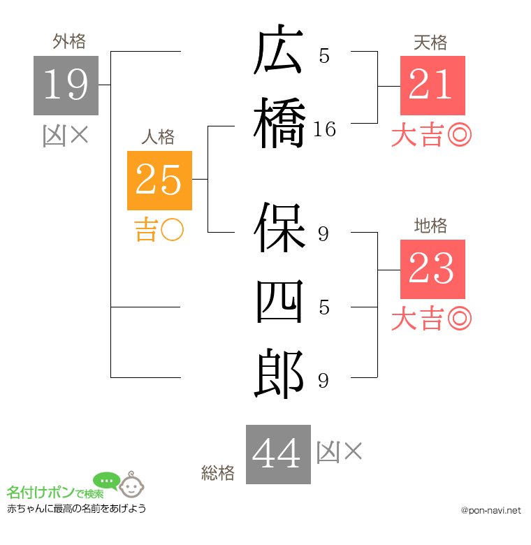 広橋 保四郎さんの姓名判断結果