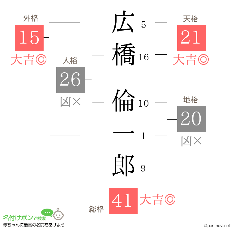 広橋 倫一郎さんの姓名判断結果