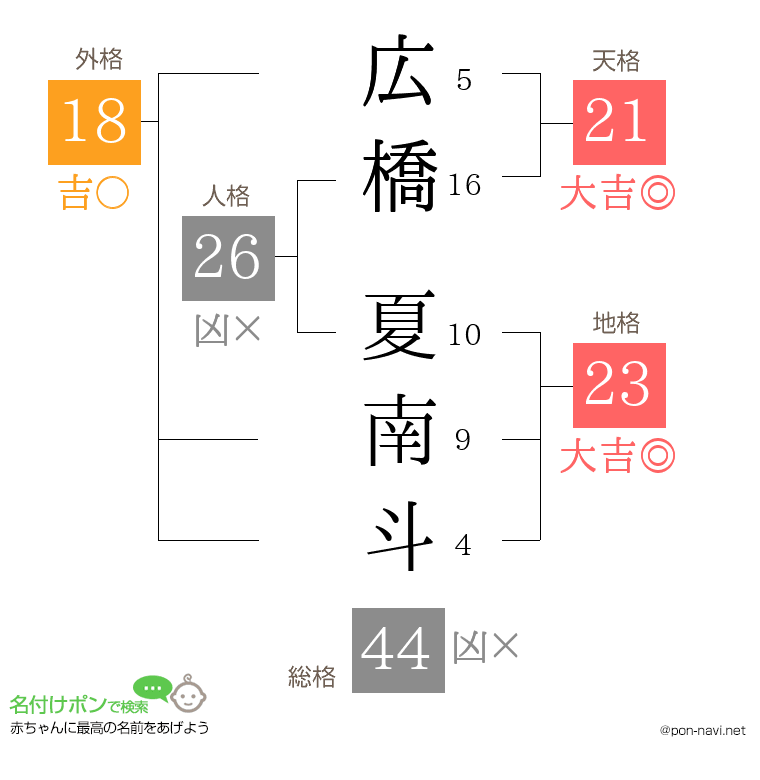 広橋 夏南斗さんの姓名判断結果